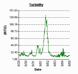 Jamaica Point turbidity. Peak on Sept 2.