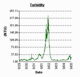 Horn Point turbidity. Peak on Sept 2.