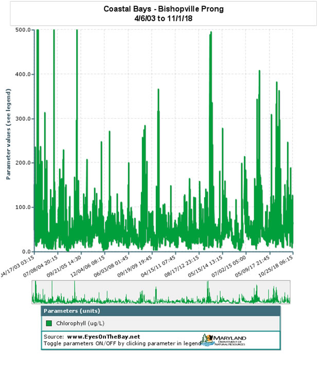 chart of Bishopville chlorophyll 2003 to 2018