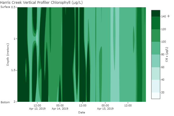 Harris Creek Vertical Profile Chlorophyll Chart