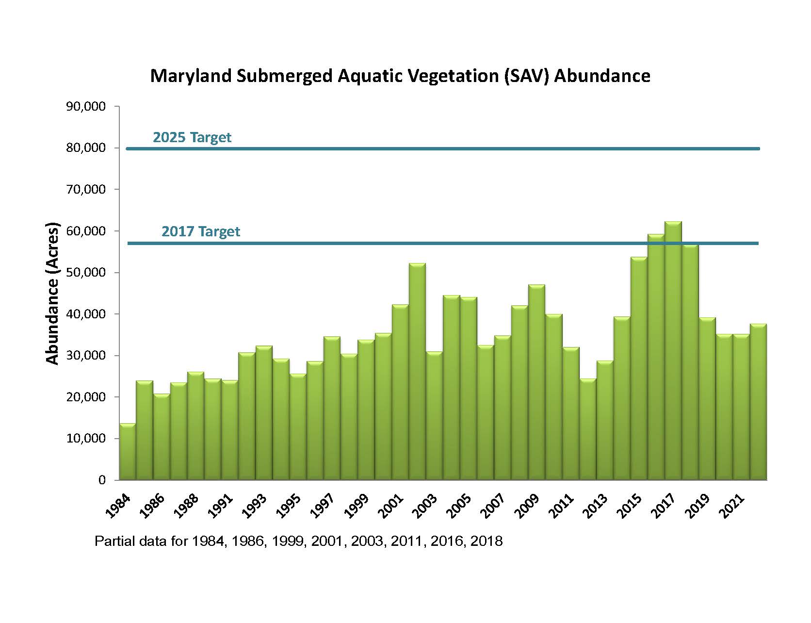 MDs Bay Grass Coverage Chart