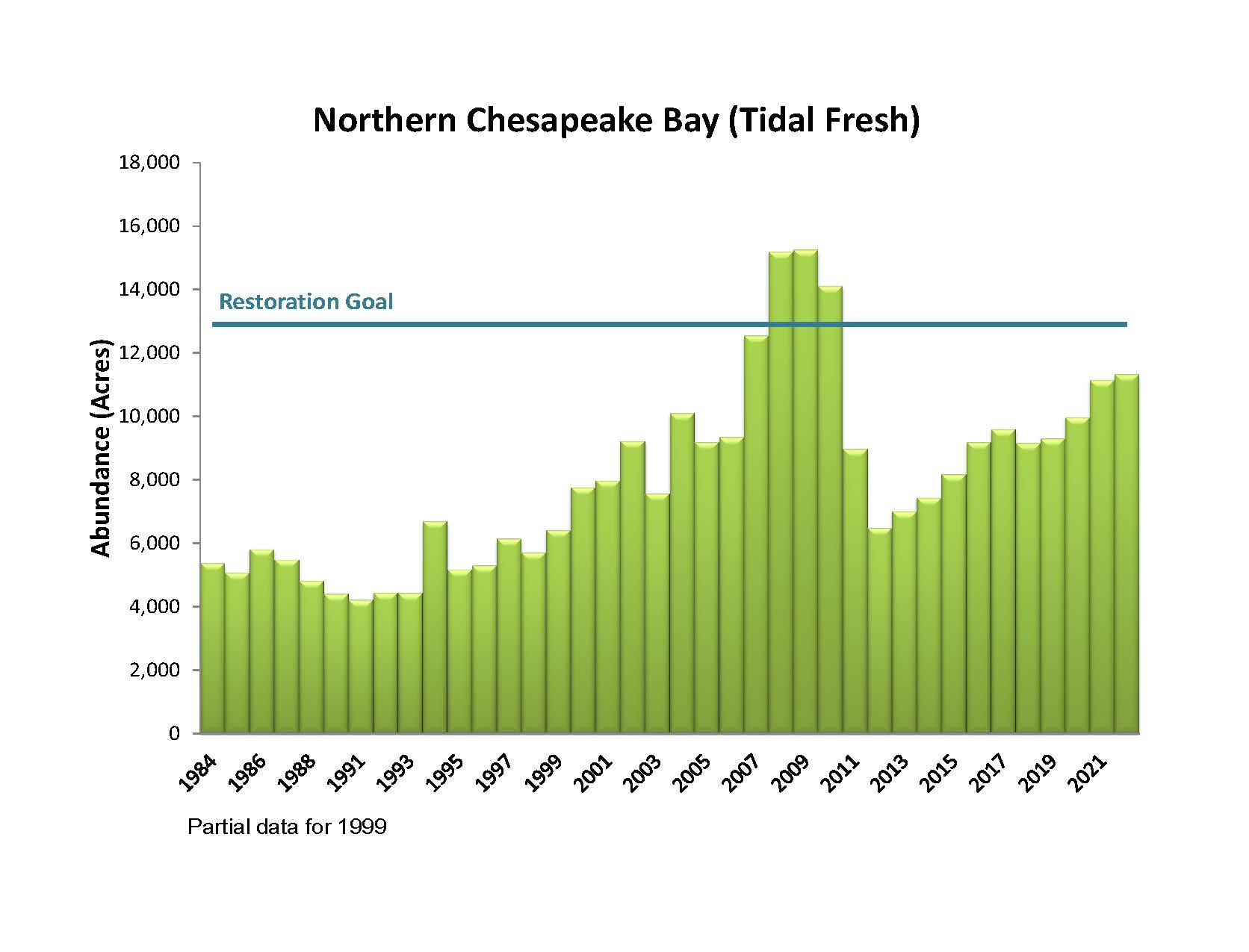 Northern Chesapeake Bay Tidal Fresh Bay Grass Acreage