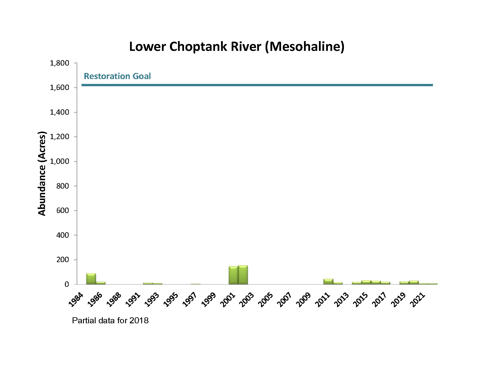Map of Choptank River Mesohaline 2  Bay Grass Acreage